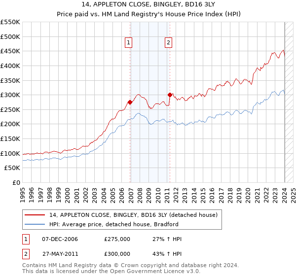 14, APPLETON CLOSE, BINGLEY, BD16 3LY: Price paid vs HM Land Registry's House Price Index