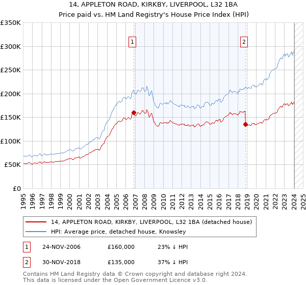 14, APPLETON ROAD, KIRKBY, LIVERPOOL, L32 1BA: Price paid vs HM Land Registry's House Price Index