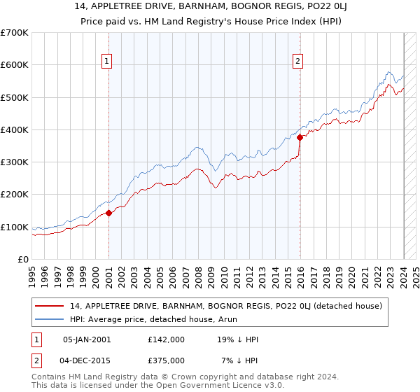 14, APPLETREE DRIVE, BARNHAM, BOGNOR REGIS, PO22 0LJ: Price paid vs HM Land Registry's House Price Index