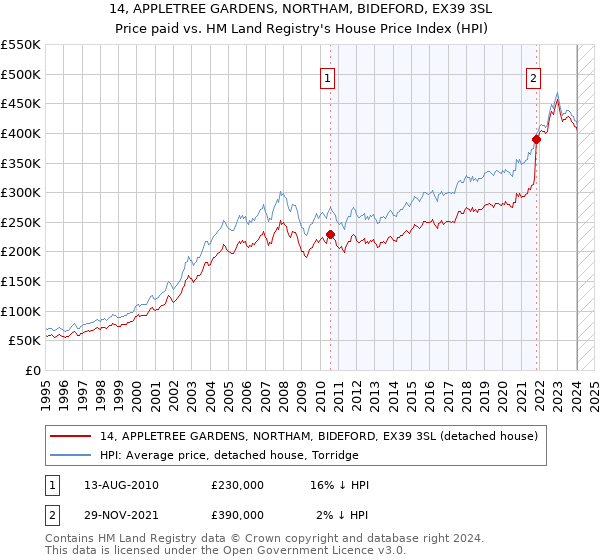 14, APPLETREE GARDENS, NORTHAM, BIDEFORD, EX39 3SL: Price paid vs HM Land Registry's House Price Index