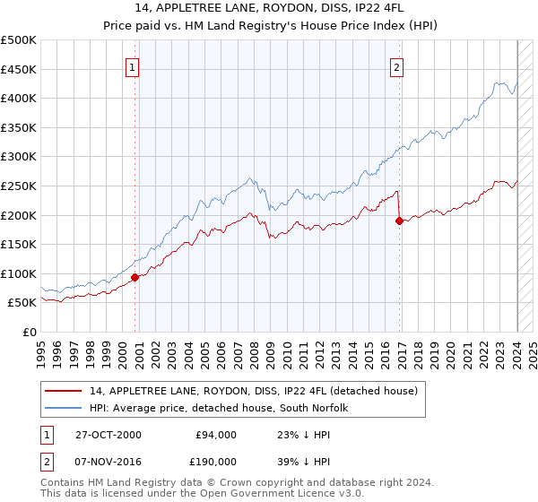 14, APPLETREE LANE, ROYDON, DISS, IP22 4FL: Price paid vs HM Land Registry's House Price Index