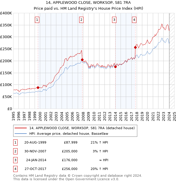 14, APPLEWOOD CLOSE, WORKSOP, S81 7RA: Price paid vs HM Land Registry's House Price Index