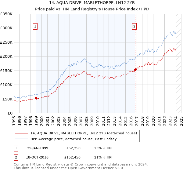 14, AQUA DRIVE, MABLETHORPE, LN12 2YB: Price paid vs HM Land Registry's House Price Index