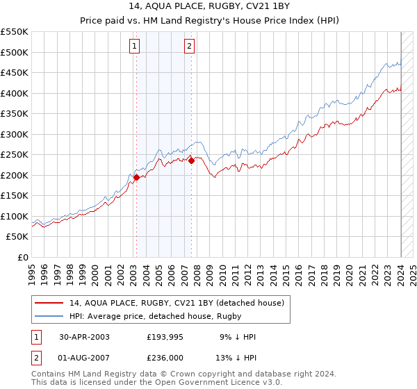 14, AQUA PLACE, RUGBY, CV21 1BY: Price paid vs HM Land Registry's House Price Index