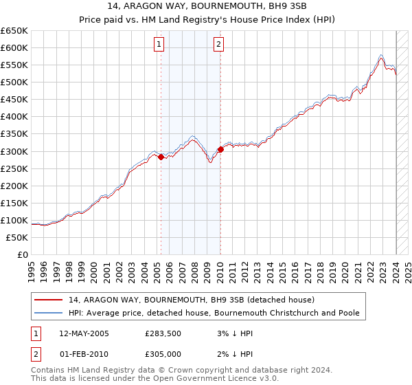 14, ARAGON WAY, BOURNEMOUTH, BH9 3SB: Price paid vs HM Land Registry's House Price Index