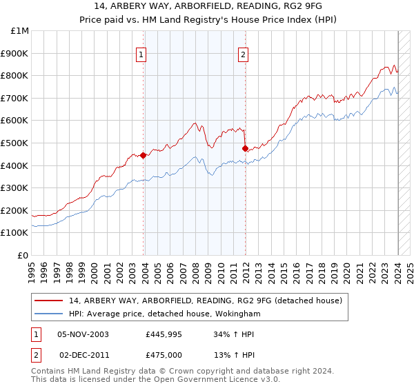 14, ARBERY WAY, ARBORFIELD, READING, RG2 9FG: Price paid vs HM Land Registry's House Price Index