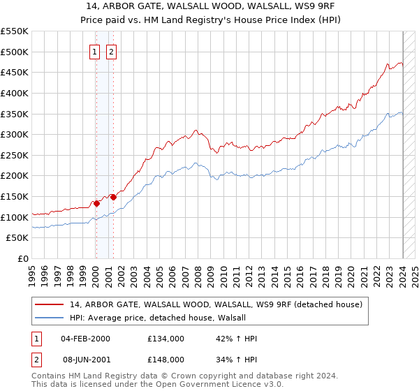 14, ARBOR GATE, WALSALL WOOD, WALSALL, WS9 9RF: Price paid vs HM Land Registry's House Price Index