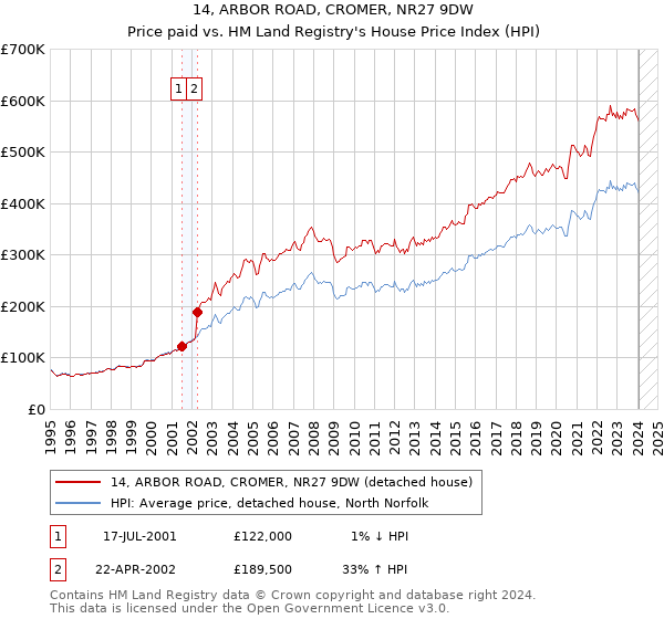 14, ARBOR ROAD, CROMER, NR27 9DW: Price paid vs HM Land Registry's House Price Index