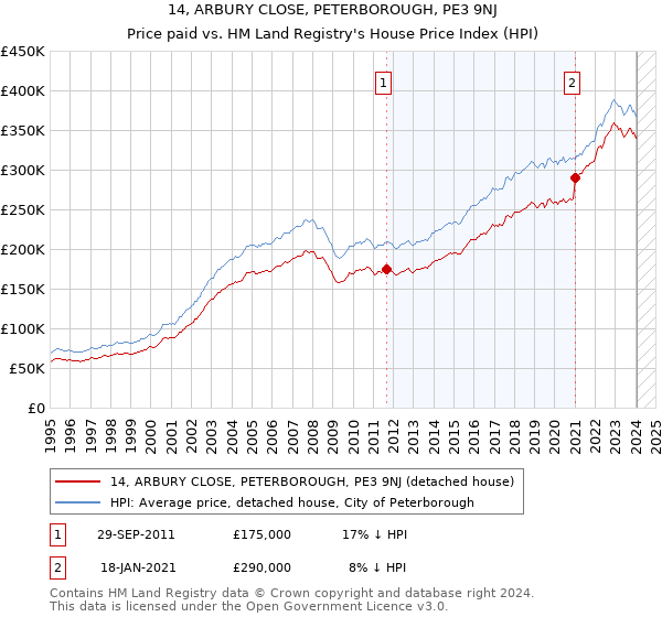 14, ARBURY CLOSE, PETERBOROUGH, PE3 9NJ: Price paid vs HM Land Registry's House Price Index