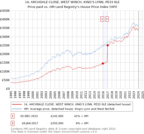 14, ARCHDALE CLOSE, WEST WINCH, KING'S LYNN, PE33 0LE: Price paid vs HM Land Registry's House Price Index