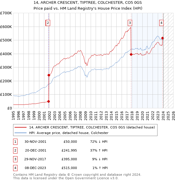 14, ARCHER CRESCENT, TIPTREE, COLCHESTER, CO5 0GS: Price paid vs HM Land Registry's House Price Index