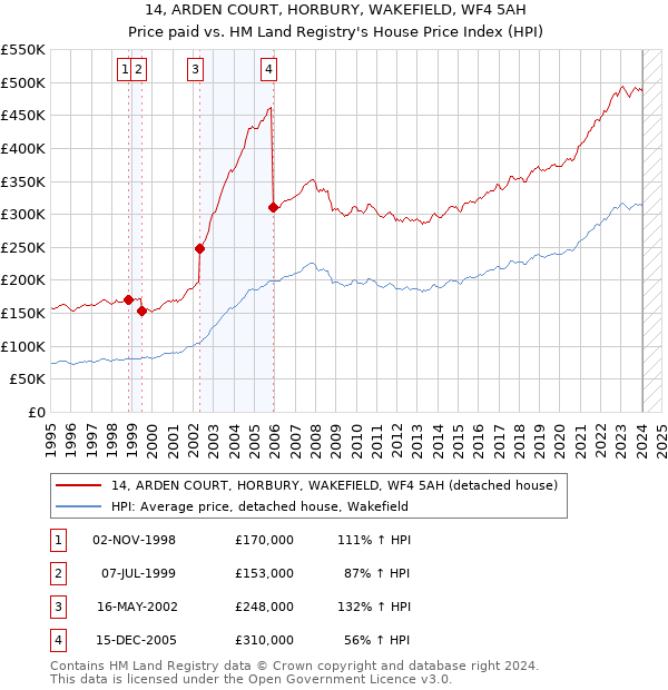 14, ARDEN COURT, HORBURY, WAKEFIELD, WF4 5AH: Price paid vs HM Land Registry's House Price Index