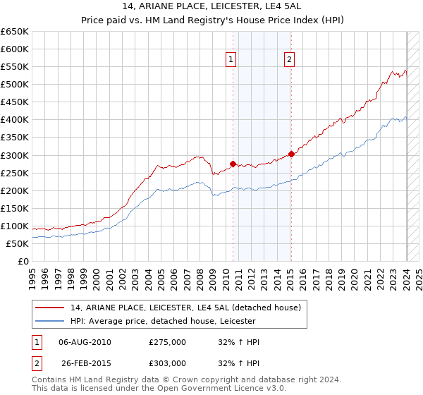 14, ARIANE PLACE, LEICESTER, LE4 5AL: Price paid vs HM Land Registry's House Price Index