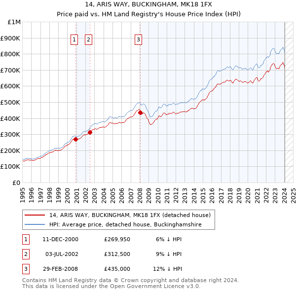 14, ARIS WAY, BUCKINGHAM, MK18 1FX: Price paid vs HM Land Registry's House Price Index