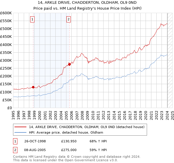 14, ARKLE DRIVE, CHADDERTON, OLDHAM, OL9 0ND: Price paid vs HM Land Registry's House Price Index