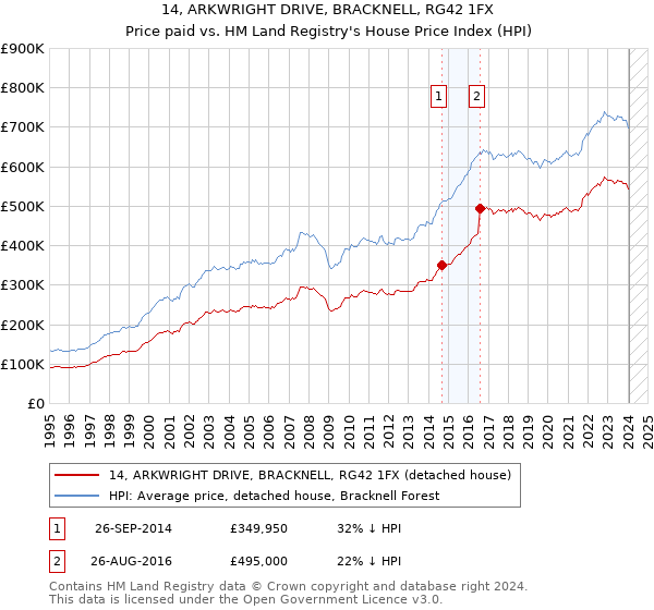 14, ARKWRIGHT DRIVE, BRACKNELL, RG42 1FX: Price paid vs HM Land Registry's House Price Index