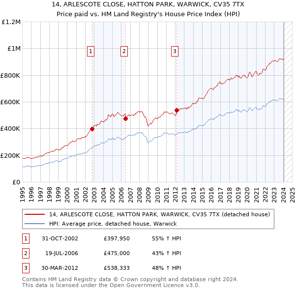 14, ARLESCOTE CLOSE, HATTON PARK, WARWICK, CV35 7TX: Price paid vs HM Land Registry's House Price Index
