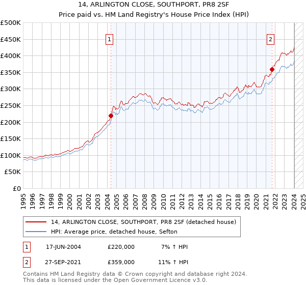 14, ARLINGTON CLOSE, SOUTHPORT, PR8 2SF: Price paid vs HM Land Registry's House Price Index