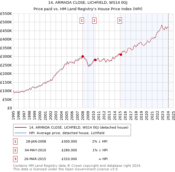 14, ARMADA CLOSE, LICHFIELD, WS14 0GJ: Price paid vs HM Land Registry's House Price Index