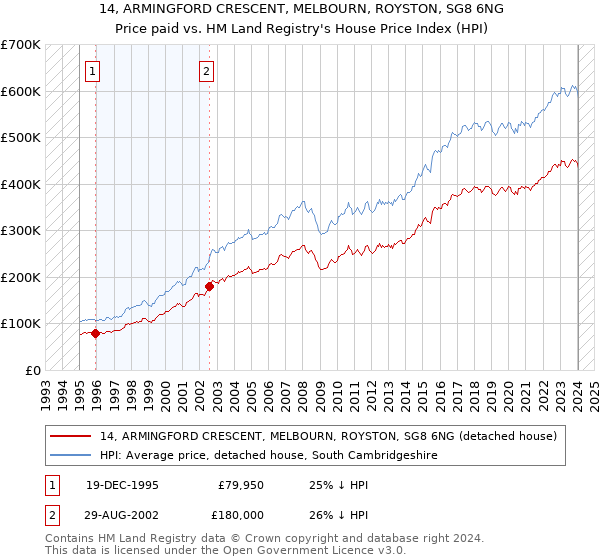 14, ARMINGFORD CRESCENT, MELBOURN, ROYSTON, SG8 6NG: Price paid vs HM Land Registry's House Price Index