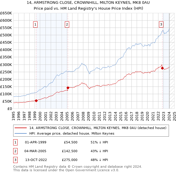 14, ARMSTRONG CLOSE, CROWNHILL, MILTON KEYNES, MK8 0AU: Price paid vs HM Land Registry's House Price Index
