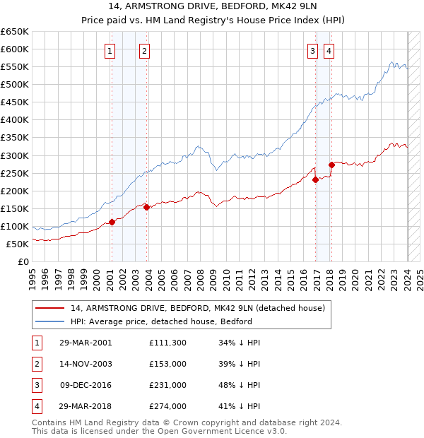 14, ARMSTRONG DRIVE, BEDFORD, MK42 9LN: Price paid vs HM Land Registry's House Price Index