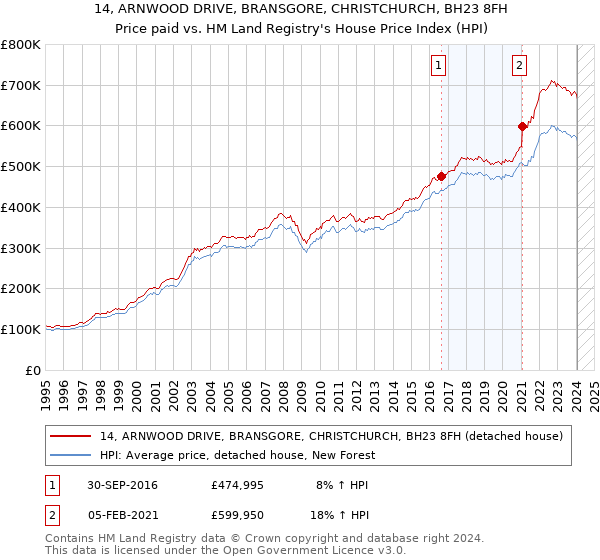 14, ARNWOOD DRIVE, BRANSGORE, CHRISTCHURCH, BH23 8FH: Price paid vs HM Land Registry's House Price Index