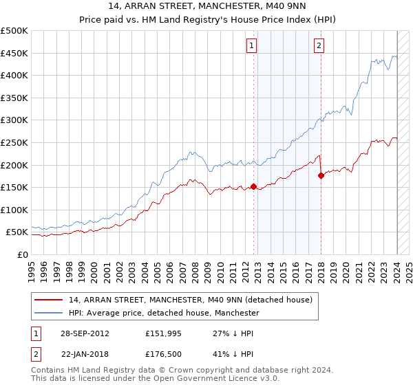 14, ARRAN STREET, MANCHESTER, M40 9NN: Price paid vs HM Land Registry's House Price Index