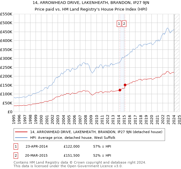 14, ARROWHEAD DRIVE, LAKENHEATH, BRANDON, IP27 9JN: Price paid vs HM Land Registry's House Price Index