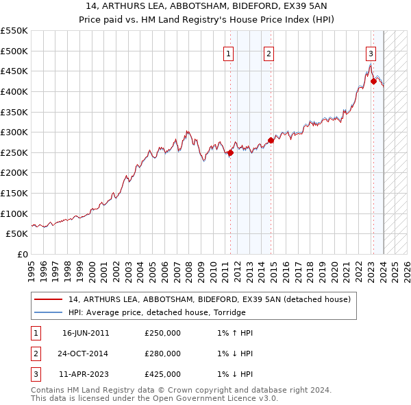 14, ARTHURS LEA, ABBOTSHAM, BIDEFORD, EX39 5AN: Price paid vs HM Land Registry's House Price Index