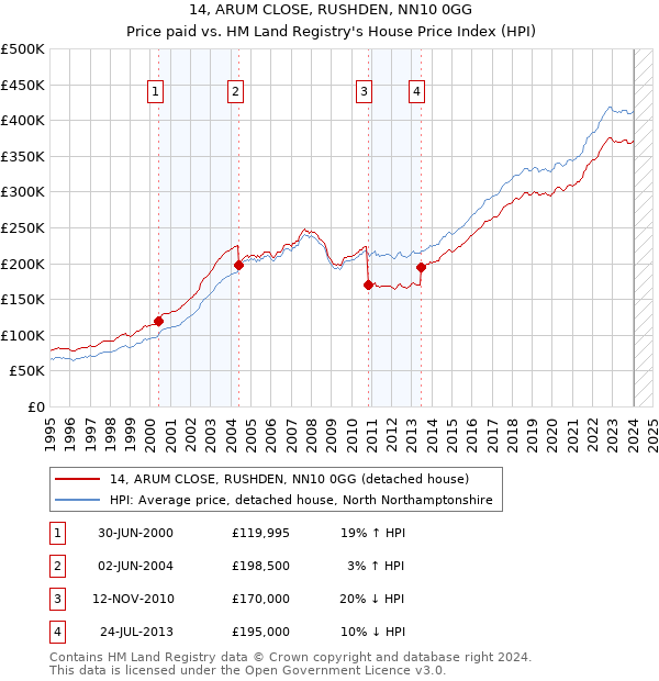 14, ARUM CLOSE, RUSHDEN, NN10 0GG: Price paid vs HM Land Registry's House Price Index