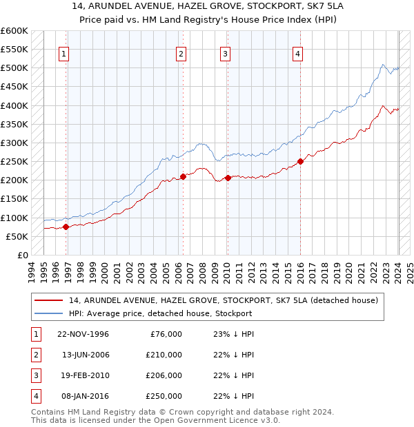 14, ARUNDEL AVENUE, HAZEL GROVE, STOCKPORT, SK7 5LA: Price paid vs HM Land Registry's House Price Index