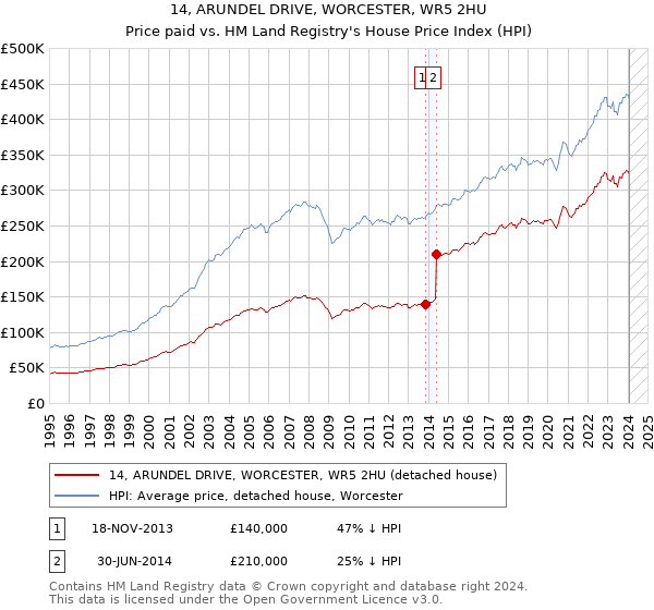 14, ARUNDEL DRIVE, WORCESTER, WR5 2HU: Price paid vs HM Land Registry's House Price Index