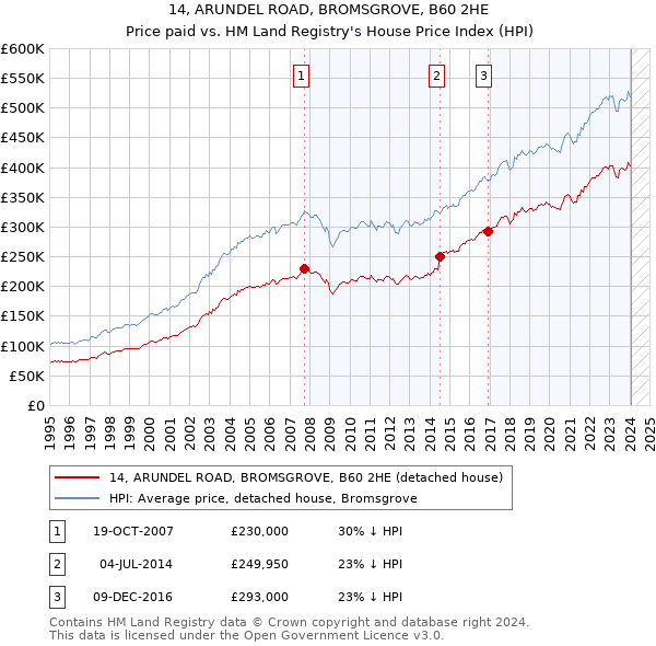 14, ARUNDEL ROAD, BROMSGROVE, B60 2HE: Price paid vs HM Land Registry's House Price Index