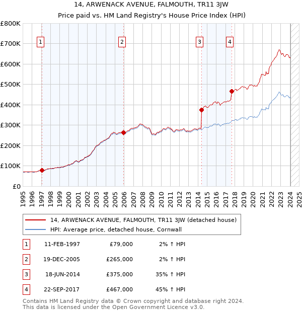 14, ARWENACK AVENUE, FALMOUTH, TR11 3JW: Price paid vs HM Land Registry's House Price Index