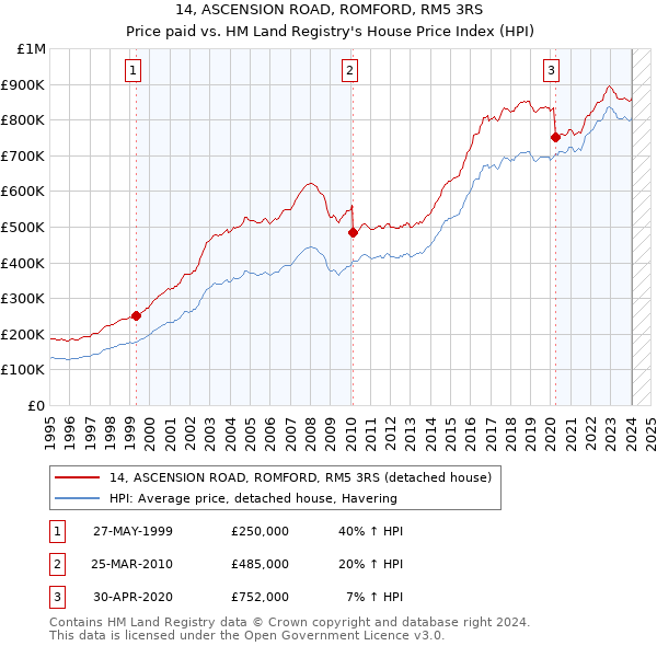 14, ASCENSION ROAD, ROMFORD, RM5 3RS: Price paid vs HM Land Registry's House Price Index