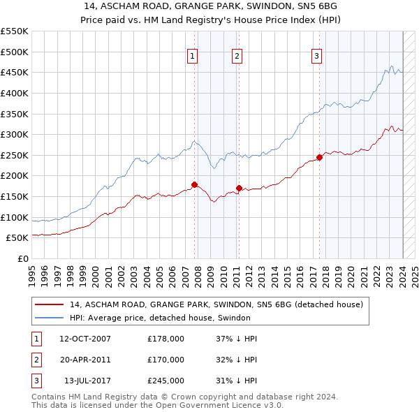14, ASCHAM ROAD, GRANGE PARK, SWINDON, SN5 6BG: Price paid vs HM Land Registry's House Price Index