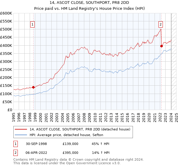 14, ASCOT CLOSE, SOUTHPORT, PR8 2DD: Price paid vs HM Land Registry's House Price Index
