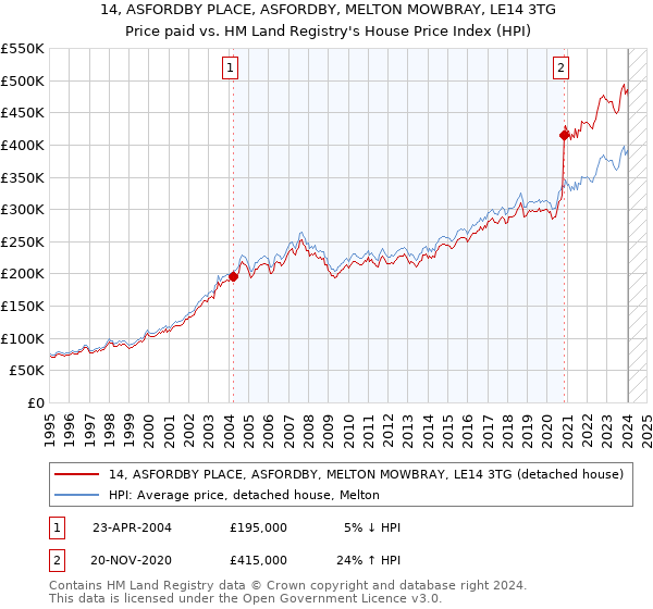 14, ASFORDBY PLACE, ASFORDBY, MELTON MOWBRAY, LE14 3TG: Price paid vs HM Land Registry's House Price Index