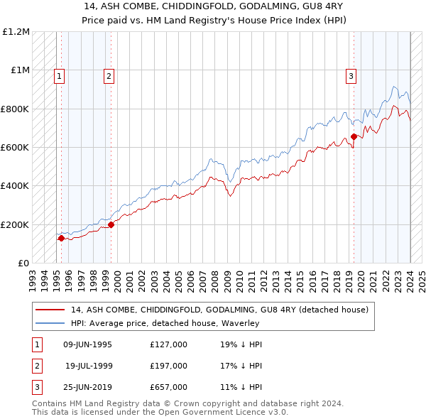 14, ASH COMBE, CHIDDINGFOLD, GODALMING, GU8 4RY: Price paid vs HM Land Registry's House Price Index