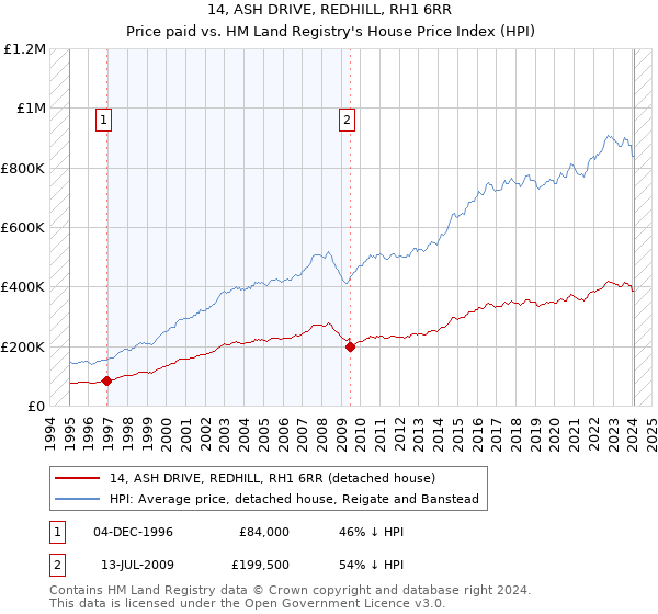 14, ASH DRIVE, REDHILL, RH1 6RR: Price paid vs HM Land Registry's House Price Index