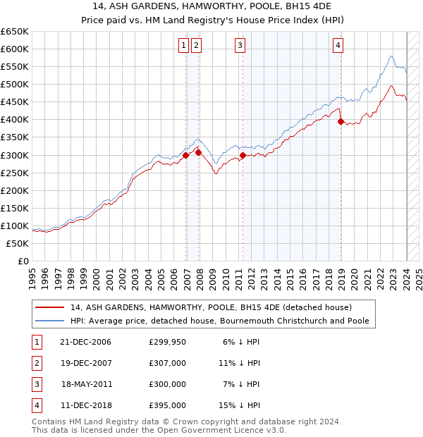 14, ASH GARDENS, HAMWORTHY, POOLE, BH15 4DE: Price paid vs HM Land Registry's House Price Index
