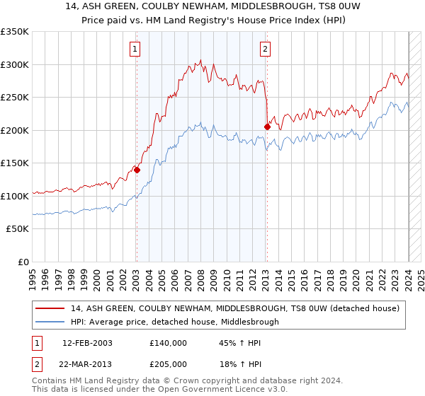 14, ASH GREEN, COULBY NEWHAM, MIDDLESBROUGH, TS8 0UW: Price paid vs HM Land Registry's House Price Index