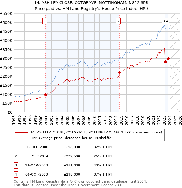 14, ASH LEA CLOSE, COTGRAVE, NOTTINGHAM, NG12 3PR: Price paid vs HM Land Registry's House Price Index