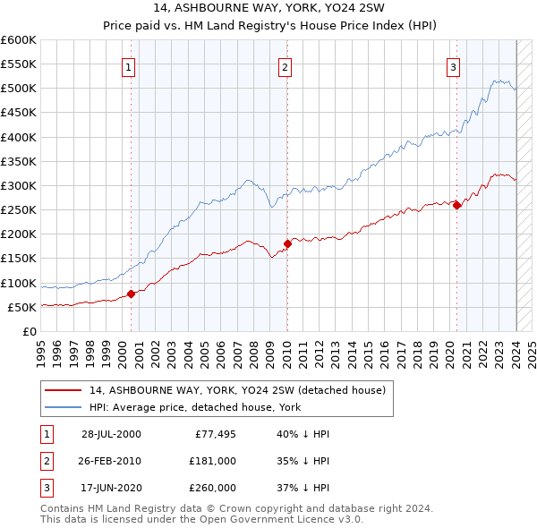 14, ASHBOURNE WAY, YORK, YO24 2SW: Price paid vs HM Land Registry's House Price Index