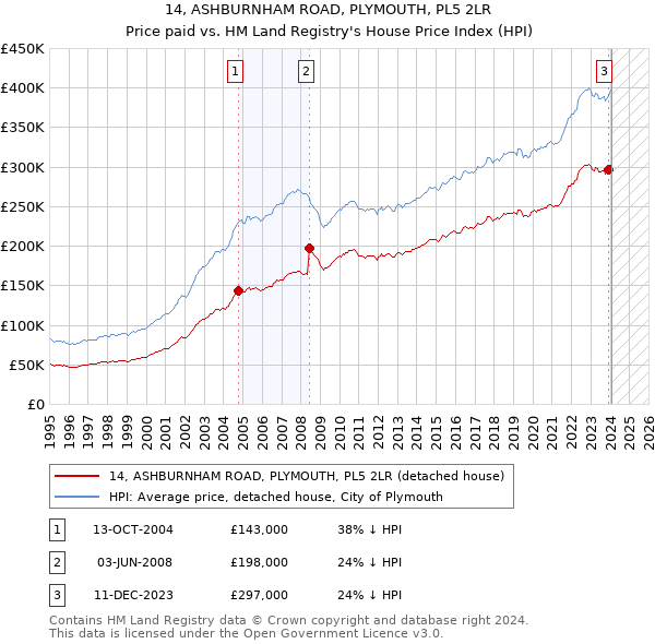 14, ASHBURNHAM ROAD, PLYMOUTH, PL5 2LR: Price paid vs HM Land Registry's House Price Index