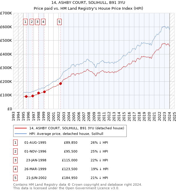 14, ASHBY COURT, SOLIHULL, B91 3YU: Price paid vs HM Land Registry's House Price Index