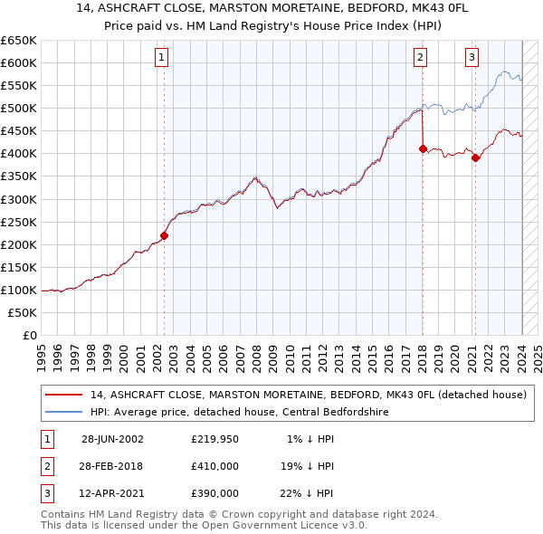 14, ASHCRAFT CLOSE, MARSTON MORETAINE, BEDFORD, MK43 0FL: Price paid vs HM Land Registry's House Price Index