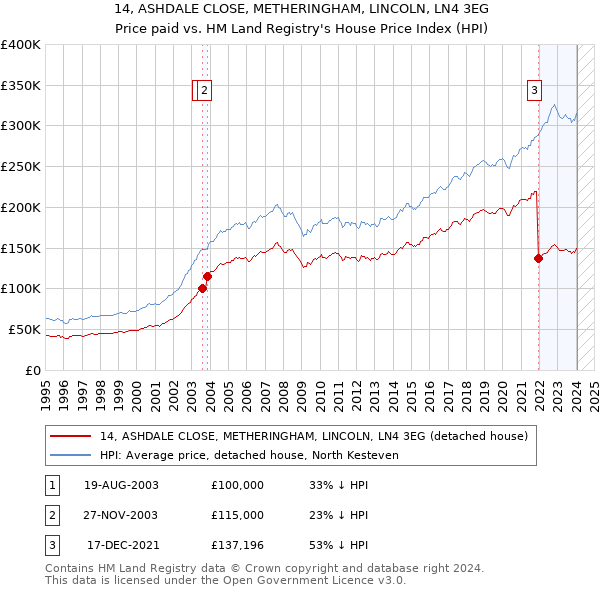14, ASHDALE CLOSE, METHERINGHAM, LINCOLN, LN4 3EG: Price paid vs HM Land Registry's House Price Index