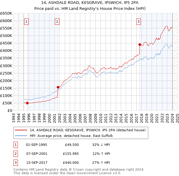14, ASHDALE ROAD, KESGRAVE, IPSWICH, IP5 2PA: Price paid vs HM Land Registry's House Price Index